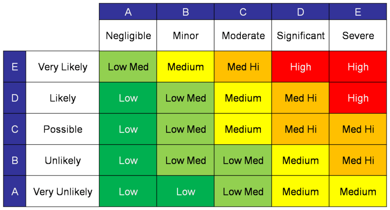 Risicoanalyse Template En Stap-voor-stap Handleiding, 43% OFF